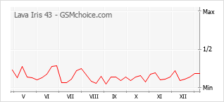 Gráfico de los cambios de popularidad Lava Iris 43