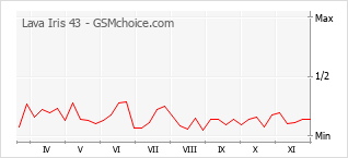 Grafico di modifiche della popolarità del telefono cellulare Lava Iris 43
