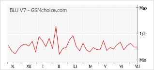 Popularity chart of BLU V7