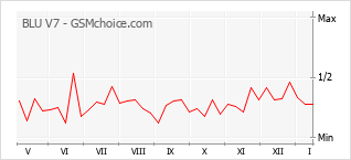 Gráfico de los cambios de popularidad BLU V7