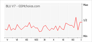 Grafico di modifiche della popolarità del telefono cellulare BLU V7