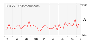 Populariteit van de telefoon: diagram BLU V7