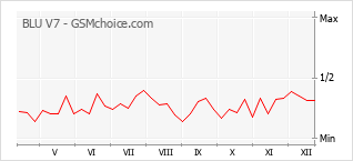 Диаграмма изменений популярности телефона BLU V7