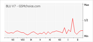 手機聲望改變圖表 BLU V7