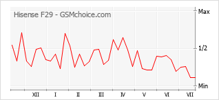 Popularity chart of Hisense F29