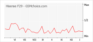 Gráfico de los cambios de popularidad Hisense F29