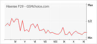 Grafico di modifiche della popolarità del telefono cellulare Hisense F29