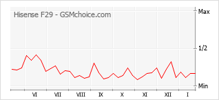 Traçar mudanças de populariedade do telemóvel Hisense F29