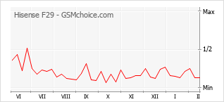 Диаграмма изменений популярности телефона Hisense F29
