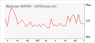 Diagramm der Poplularitätveränderungen von Blackview BV5900