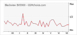 Popularity chart of Blackview BV5900