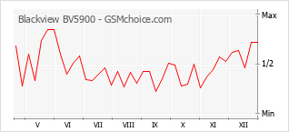 Gráfico de los cambios de popularidad Blackview BV5900