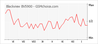 Grafico di modifiche della popolarità del telefono cellulare Blackview BV5900
