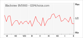 Traçar mudanças de populariedade do telemóvel Blackview BV5900
