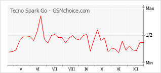 Diagramm der Poplularitätveränderungen von Tecno Spark Go