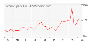 Popularity chart of Tecno Spark Go