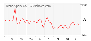 Le graphique de popularité de Tecno Spark Go