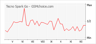 Traçar mudanças de populariedade do telemóvel Tecno Spark Go
