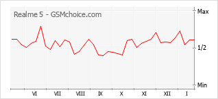 Diagramm der Poplularitätveränderungen von Realme 5