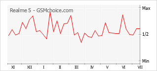 Popularity chart of Realme 5