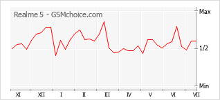 Gráfico de los cambios de popularidad Realme 5