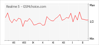 Le graphique de popularité de Realme 5