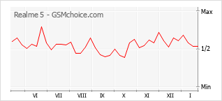 Populariteit van de telefoon: diagram Realme 5