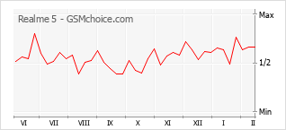 Диаграмма изменений популярности телефона Realme 5