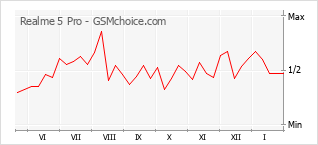 Diagramm der Poplularitätveränderungen von Realme 5 Pro