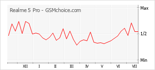 Popularity chart of Realme 5 Pro