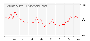 Gráfico de los cambios de popularidad Realme 5 Pro
