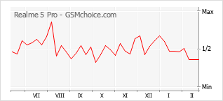 Le graphique de popularité de Realme 5 Pro