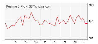 Grafico di modifiche della popolarità del telefono cellulare Realme 5 Pro