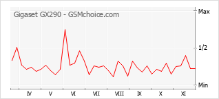 Diagramm der Poplularitätveränderungen von Gigaset GX290