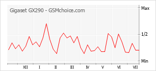 Gráfico de los cambios de popularidad Gigaset GX290