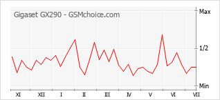 Le graphique de popularité de Gigaset GX290