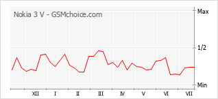 Gráfico de los cambios de popularidad Nokia 3 V