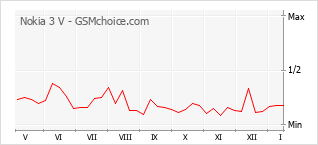 Grafico di modifiche della popolarità del telefono cellulare Nokia 3 V