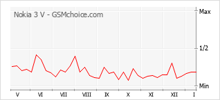 Populariteit van de telefoon: diagram Nokia 3 V