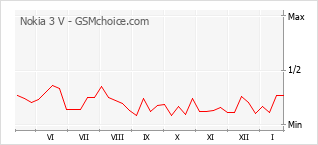Traçar mudanças de populariedade do telemóvel Nokia 3 V