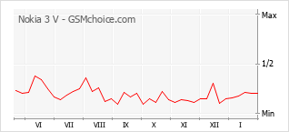 Диаграмма изменений популярности телефона Nokia 3 V