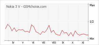 手机声望改变图表 Nokia 3 V