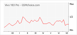 Popularity chart of Vivo Y83 Pro
