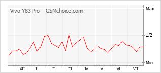 Gráfico de los cambios de popularidad Vivo Y83 Pro