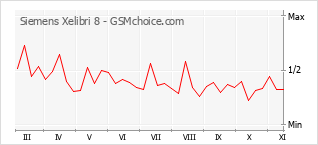 Popularity chart of Siemens Xelibri 8