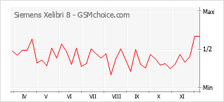 手機聲望改變圖表 Siemens Xelibri 8