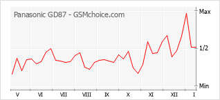 Diagramm der Poplularitätveränderungen von Panasonic GD87