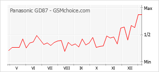 Popularity chart of Panasonic GD87