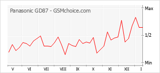 Populariteit van de telefoon: diagram Panasonic GD87