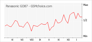 Traçar mudanças de populariedade do telemóvel Panasonic GD87